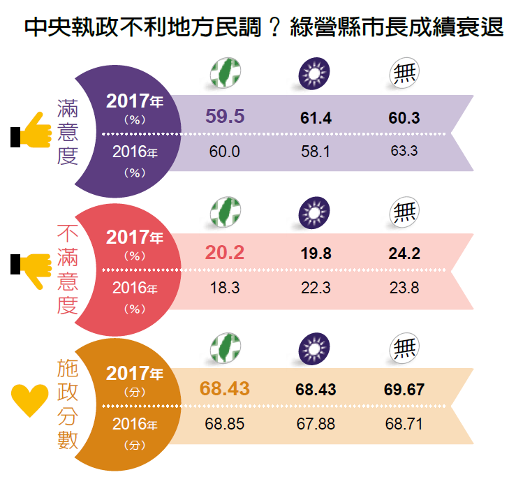 縣市長滿意度:7首長同登5星 綠營新秀崛起!_img_4