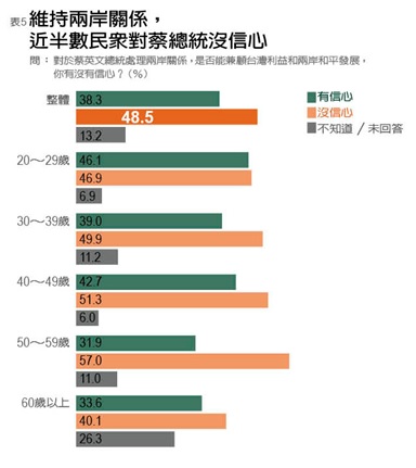 《遠見研究調查》：近6成5民眾 盼政府優先拚經濟_img_5