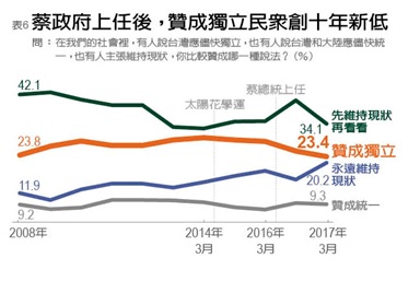 《遠見研究調查》：近6成5民眾 盼政府優先拚經濟_img_6