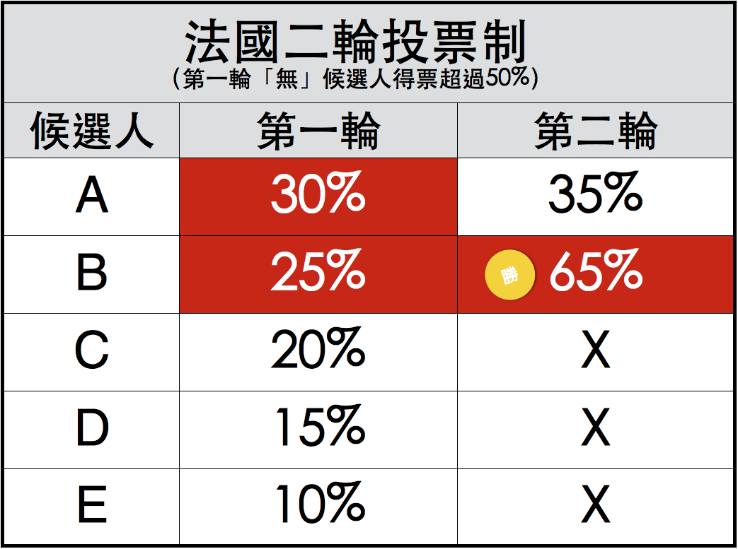 法國總統為什麼要選兩次？9件你該瞭解的事！_img_1