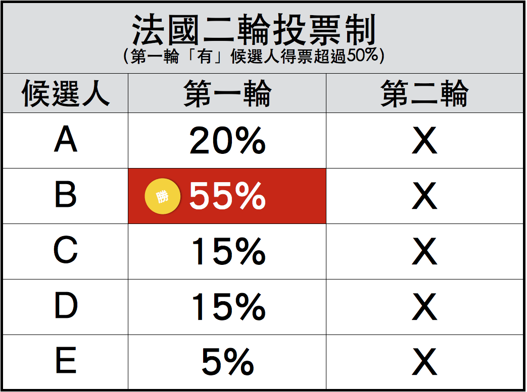 法國總統為什麼要選兩次？9件你該瞭解的事！_img_2