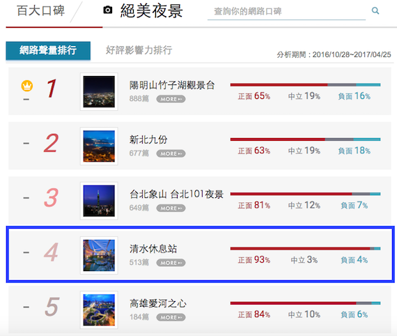 約會新聖地!全台絕美夜景N0.4 號稱台灣最美休息站_img_10