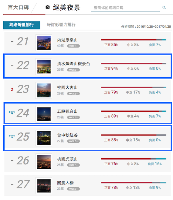 約會新聖地!全台絕美夜景N0.4 號稱台灣最美休息站_img_14