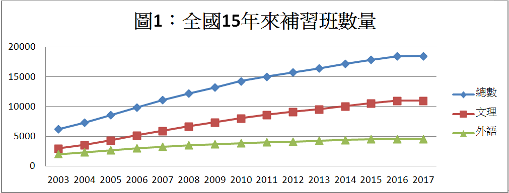 教改推動20年，補習班反而增加三倍？_img_1