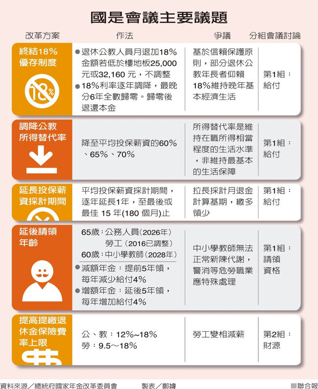 蔡英文：年金改革越早做越溫和 越晚做越劇烈_img_2