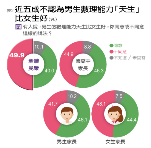 『妳』缺席了 ─ 台灣科學競爭力隱憂關鍵報告_img_2