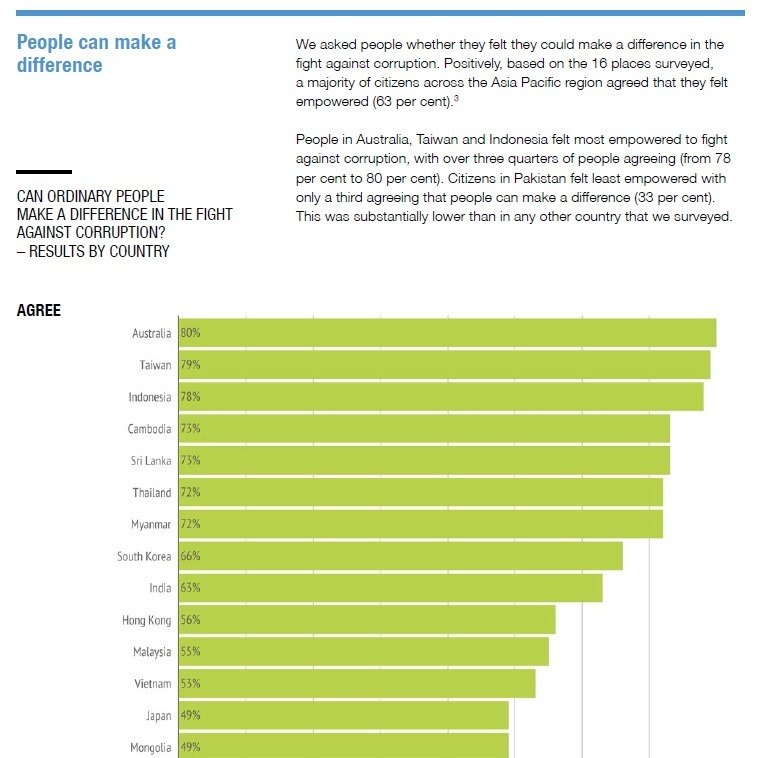 國際透明組織 台灣24%受訪者認法官涉貪腐_img_1