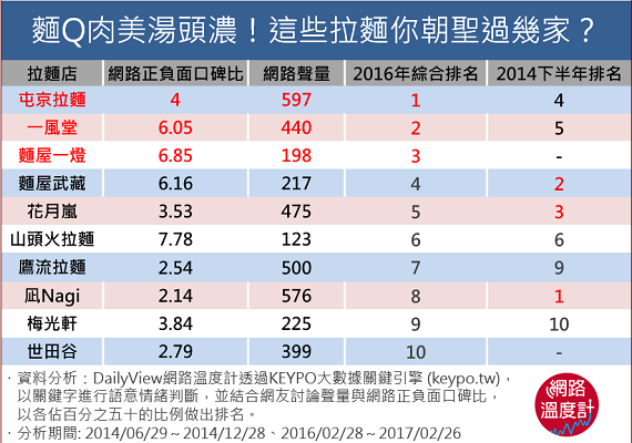 今天要吃哪一家?10間網路討論度超夯拉麵店_img_12