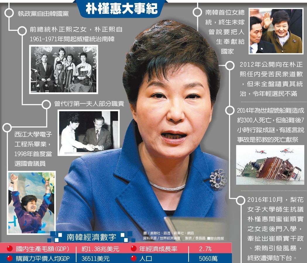 南韓首位遭彈劾罷免總統！一窺朴槿惠大事記_img_1