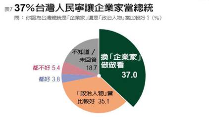 《遠見研究調查》：近6成5民眾 盼政府優先拚經濟_img_8
