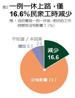 《遠見研究調查》：近6成5民眾 盼政府優先拚經濟_img_2