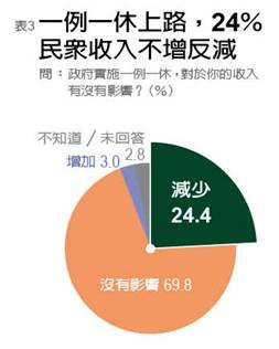 《遠見研究調查》：近6成5民眾 盼政府優先拚經濟_img_3