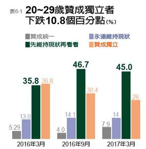 《遠見研究調查》：近6成5民眾 盼政府優先拚經濟_img_7