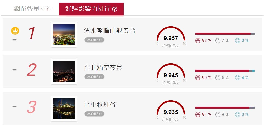 百大口碑絕美夜景排行榜第一名 勾起你年少時光回憶_img_6