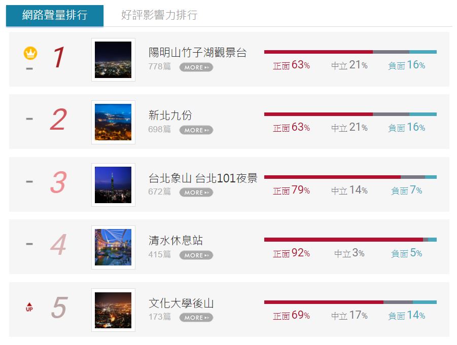 百大口碑絕美夜景排行榜第一名 勾起你年少時光回憶_img_4