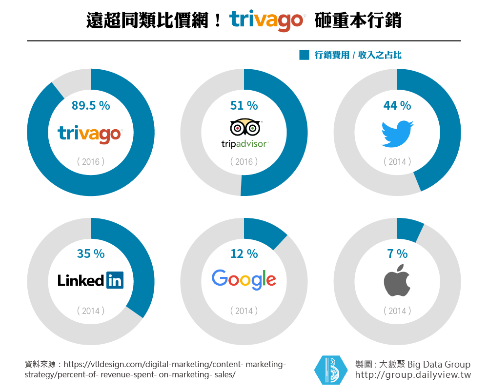 找飯店?Trivago!投入海量電視廣告,即使連年虧損也要搏品牌印象!_img_1