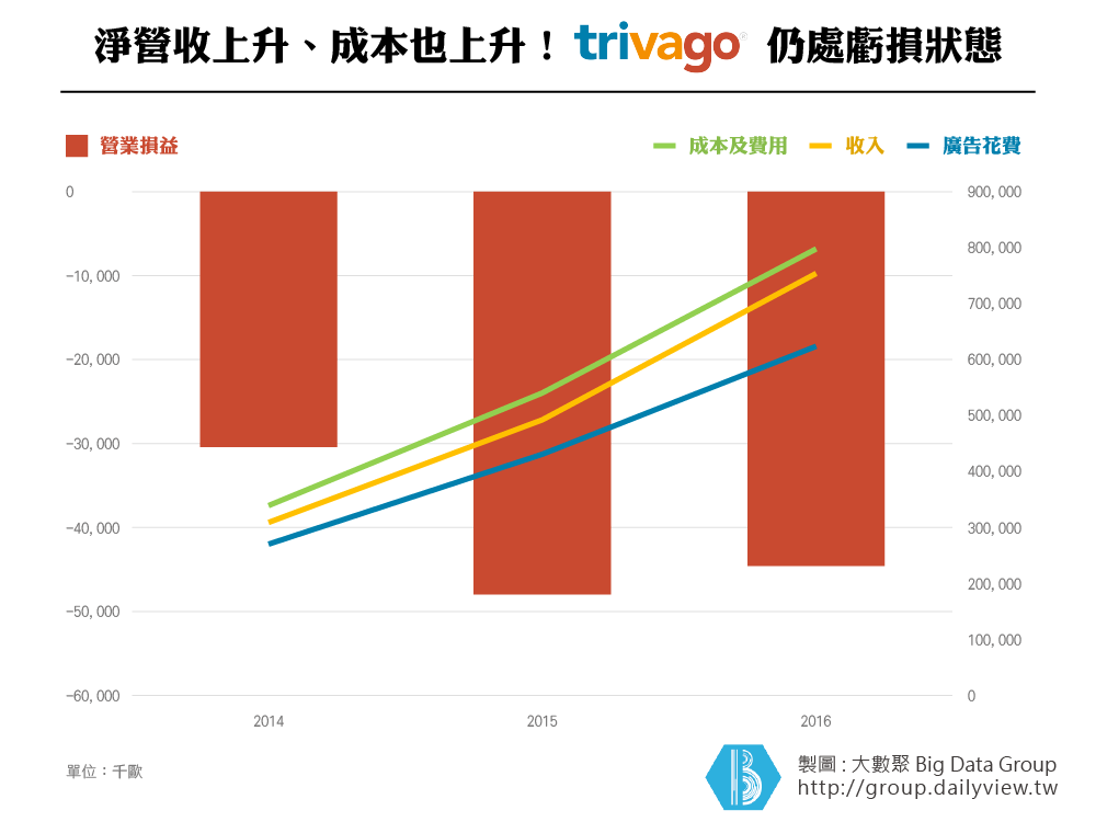 找飯店?Trivago!投入海量電視廣告,即使連年虧損也要搏品牌印象!_img_2