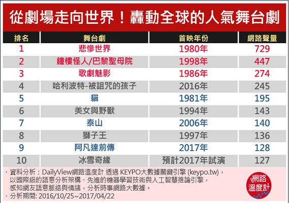 全球人氣舞台劇第五名 創造百老匯公演最久次數最多的記錄_img_11