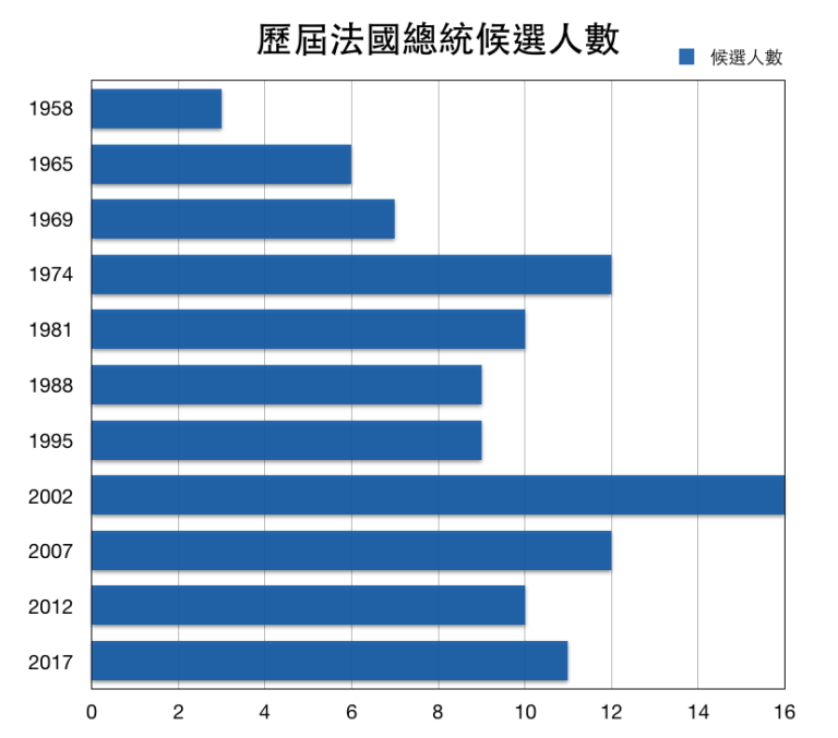 法國總統為什麼要選兩次？9件你該瞭解的事！_img_3