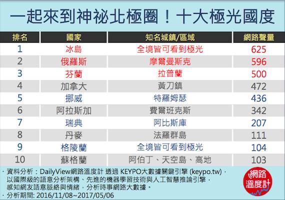 想一窺極光眩目斑斕 10個你必知景點_img_11