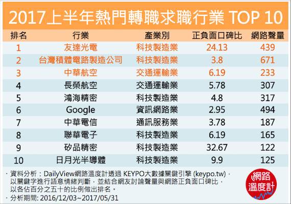 轉職求職季到來，2017上半年熱門企業TOP20揭曉！_img_6