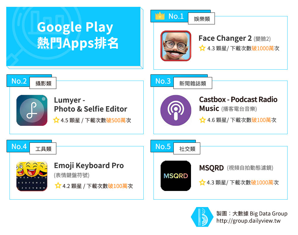 Google Play熱門Apps TOP5，看看大家都在玩什麼？_img_1