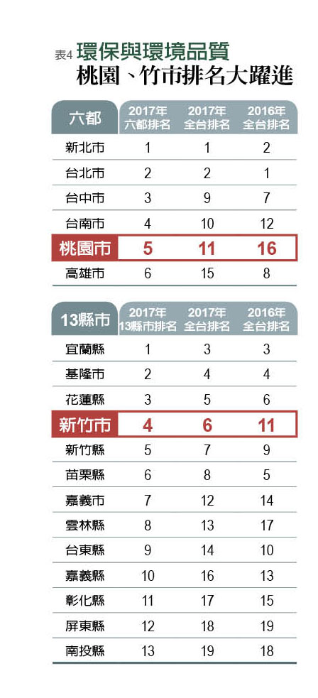 2017《遠見雜誌》19縣市總體競爭力大調查_img_4
