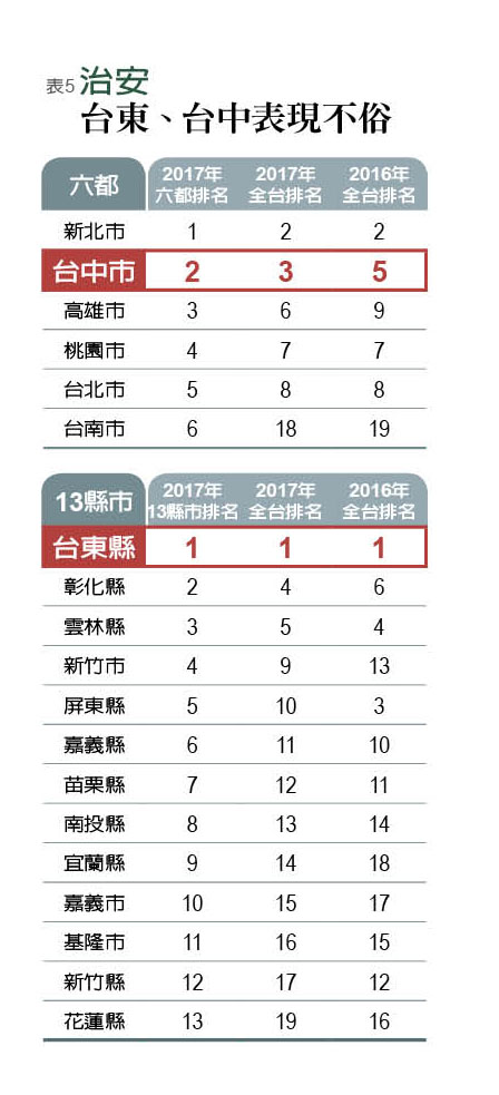2017《遠見雜誌》19縣市總體競爭力大調查_img_5