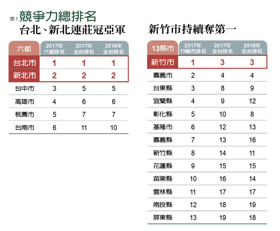 2017《遠見雜誌》19縣市總體競爭力大調查_img_1