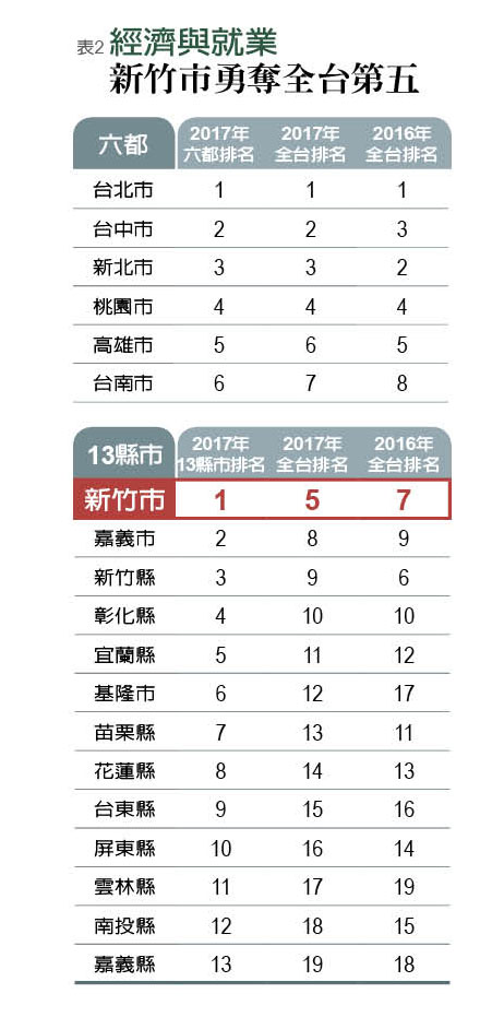 2017《遠見雜誌》19縣市總體競爭力大調查_img_2