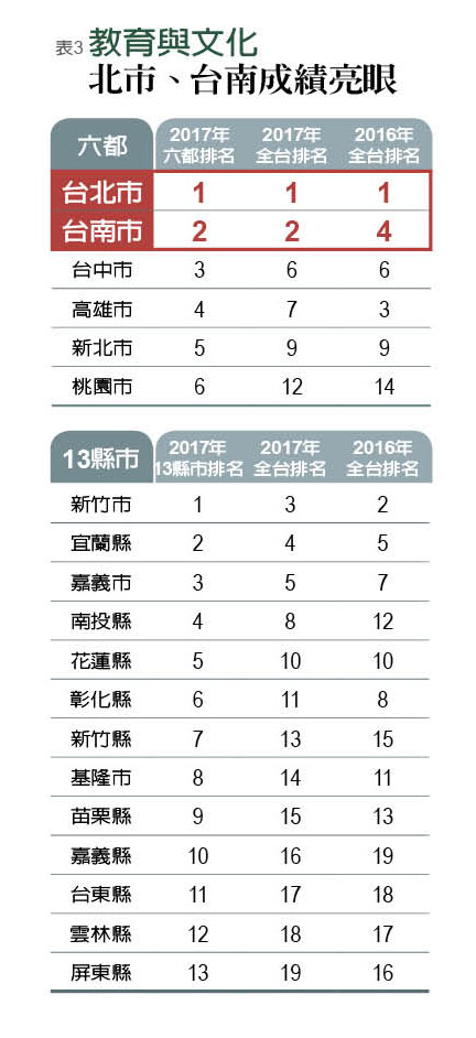 2017《遠見雜誌》19縣市總體競爭力大調查_img_3