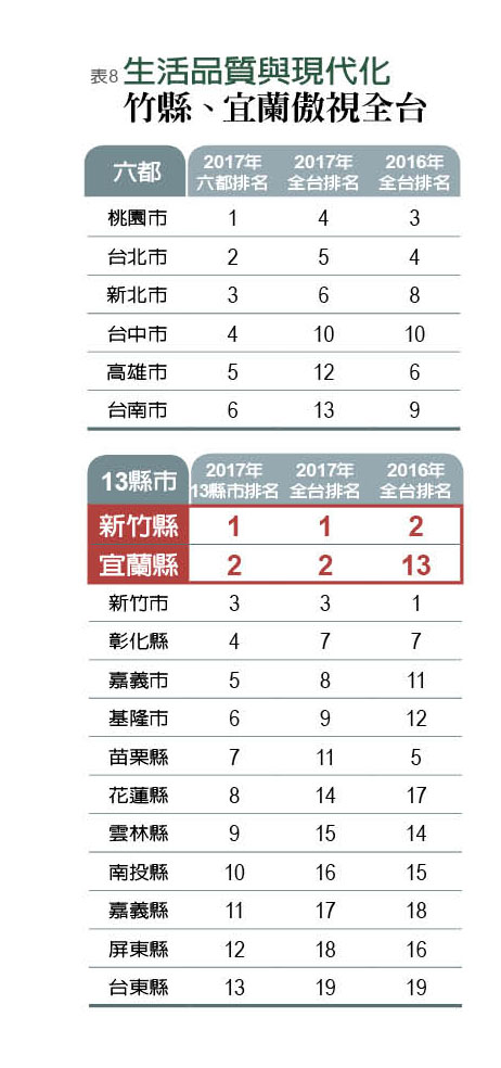 2017《遠見雜誌》19縣市總體競爭力大調查_img_8