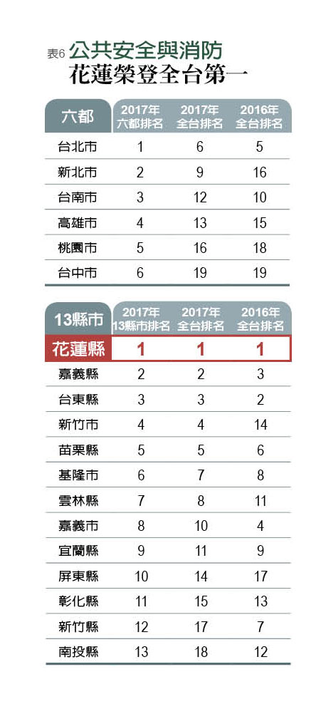 2017《遠見雜誌》19縣市總體競爭力大調查_img_6