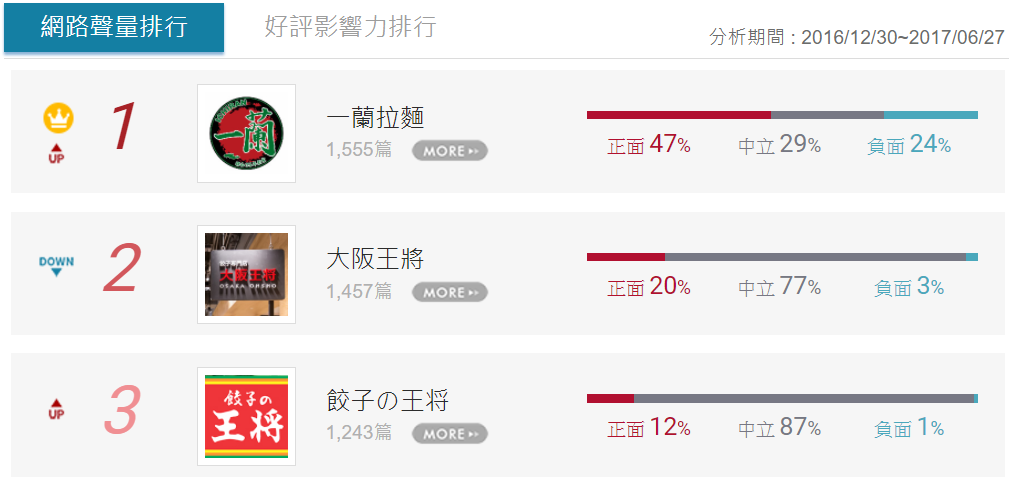 大數據分析一蘭拉麵行銷、危機處理秘訣!_img_2