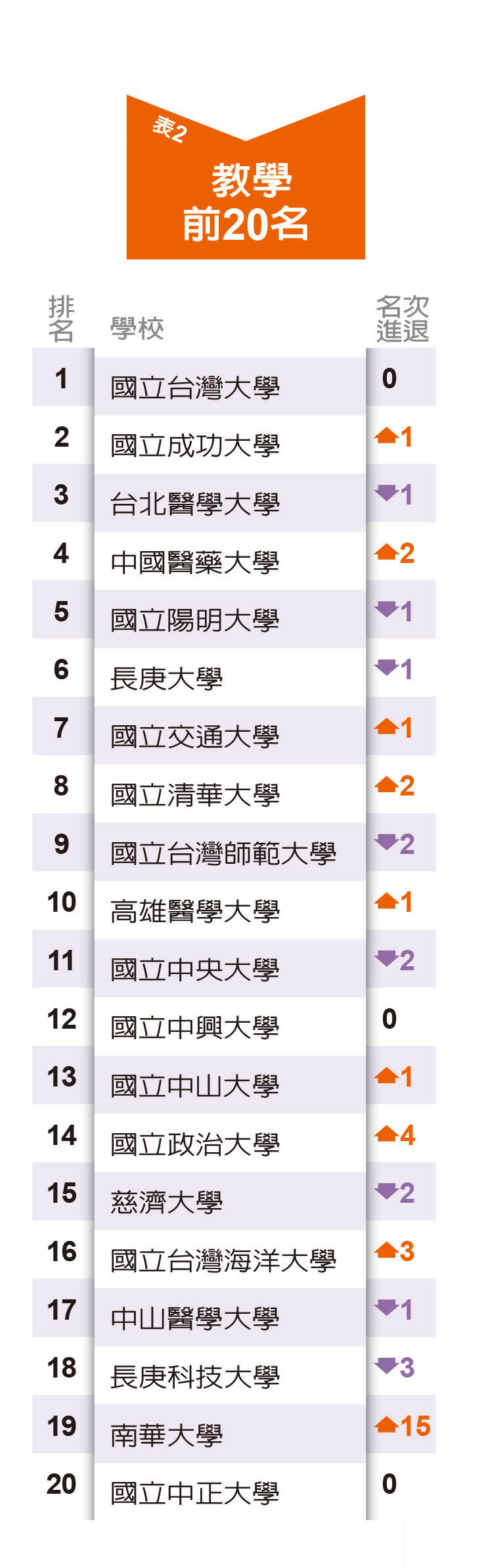 2017台灣最佳大學排行榜：國立大學大者恆大 南北競爭力持續失衡_img_2