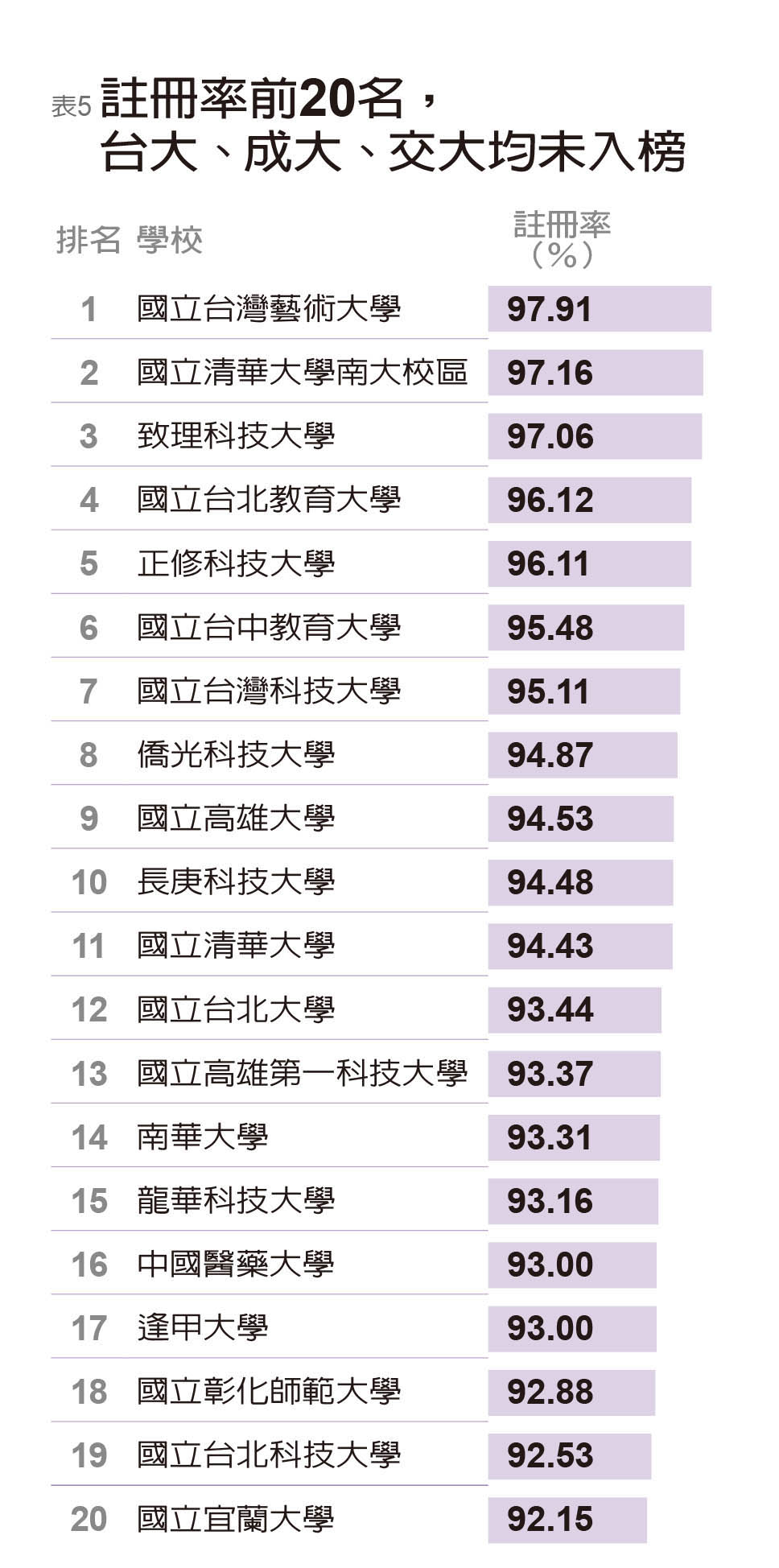 2017台灣最佳大學排行榜 國立大學大者恆大南北競爭力持續失衡 遠見編輯部 遠見雜誌