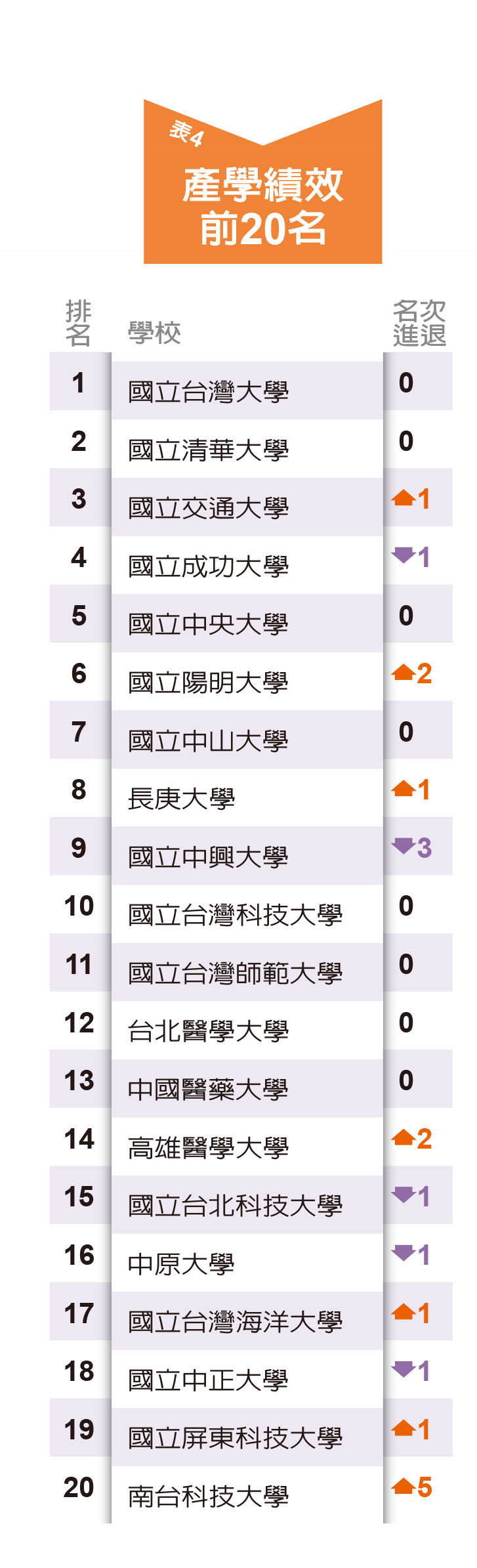 2017台灣最佳大學排行榜：國立大學大者恆大 南北競爭力持續失衡_img_7