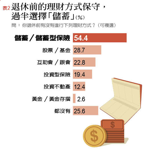 2017台灣退休幸福指數大調查:「財務自由度」不及格 資金缺口大_img_2