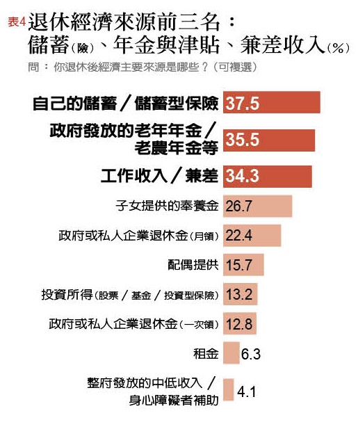 2017台灣退休幸福指數大調查:「財務自由度」不及格 資金缺口大_img_4