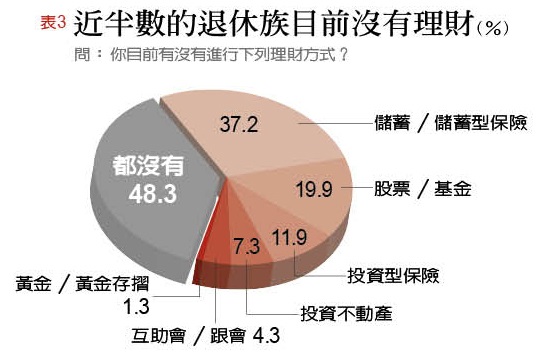 2017台灣退休幸福指數大調查:「財務自由度」不及格 資金缺口大_img_3