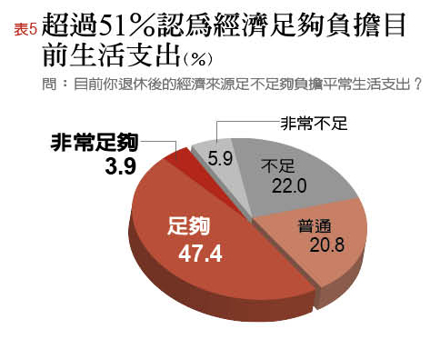 2017台灣退休幸福指數大調查:「財務自由度」不及格 資金缺口大_img_5