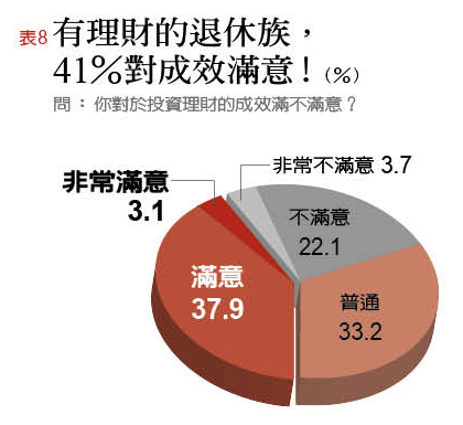 2017台灣退休幸福指數大調查:「財務自由度」不及格 資金缺口大_img_8