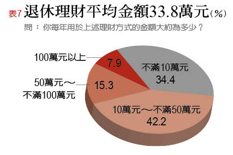 2017台灣退休幸福指數大調查:「財務自由度」不及格 資金缺口大_img_7