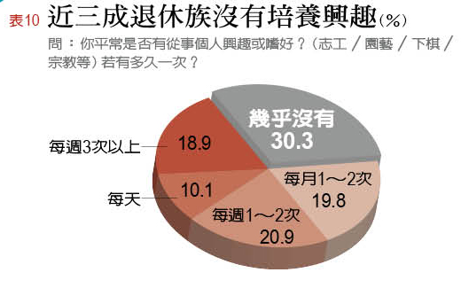 2017台灣退休幸福指數大調查:「財務自由度」不及格 資金缺口大_img_10