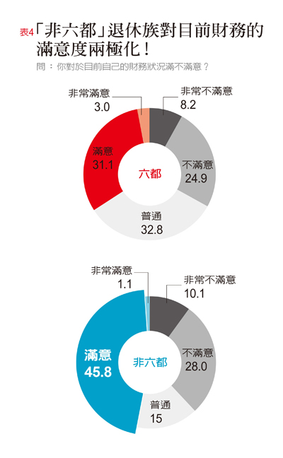 2017台灣退休幸福指數大調查:退休的城鄉差距_img_4