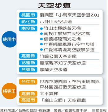 全台瘋建天空步道 環團發出怒吼_img_1