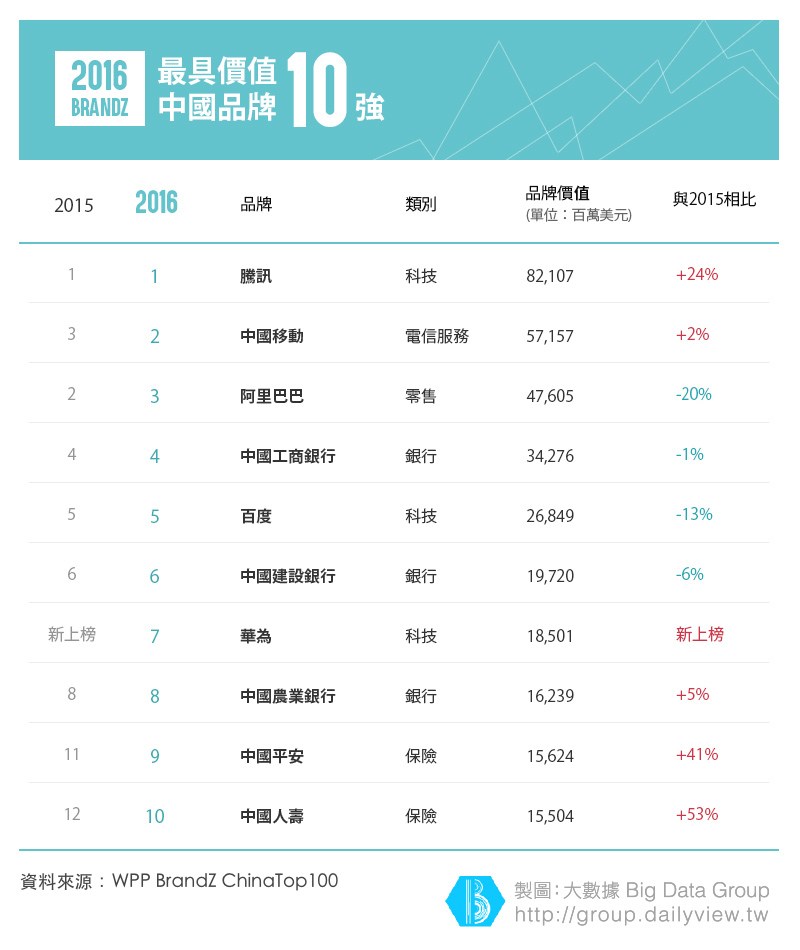 2017中國十大品牌！小米沒入圍，阿里巴巴也不是冠軍_img_1