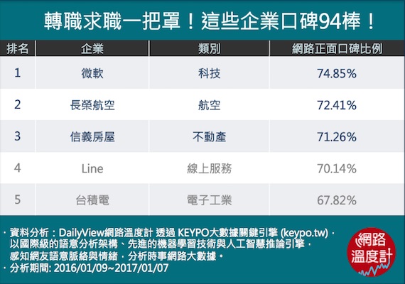 人氣產業排行出爐!原來轉職最夯方向在這裡_img_7