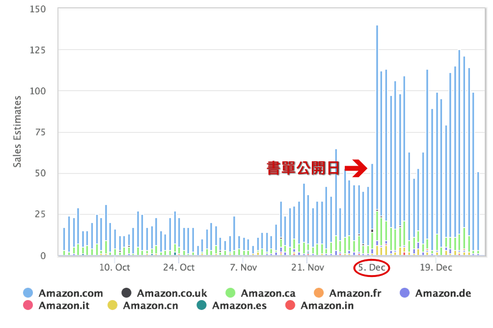 最有效的免費廣告，比爾蓋茲的書單讓銷售量成長八倍以上！_img_2