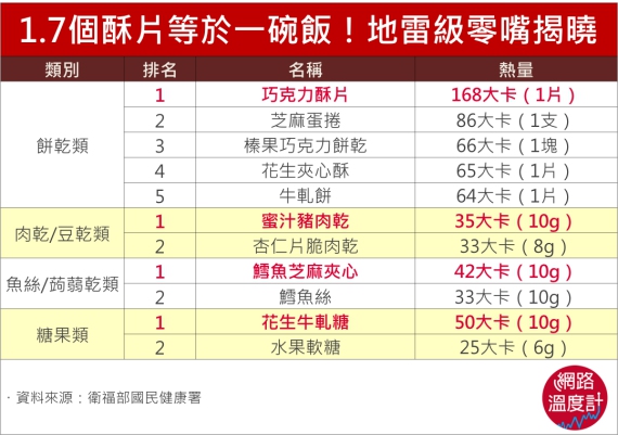過年就是要吃吃吃！十大網友最愛的零食_img_11